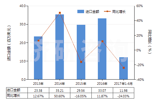 2013-2017年6月中國醚酚、醚醇酚及其衍生物(包括其鹵化、磺化、硝化或亞硝化衍生物)(HS29095000)進口總額及增速統(tǒng)計
